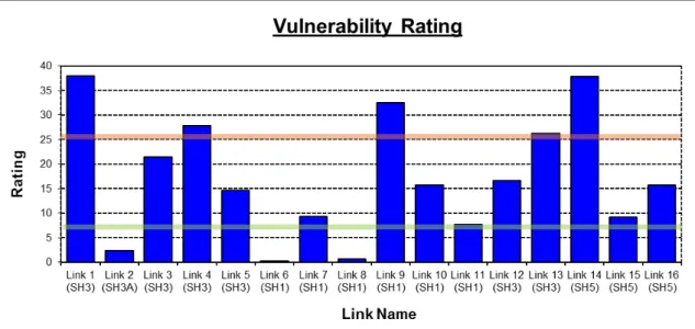 Figure 5:  Vulnerability Rating. 