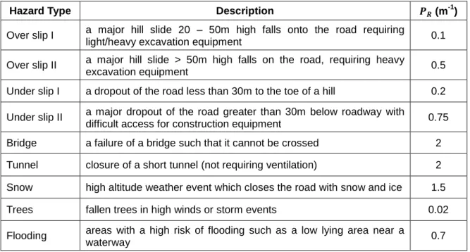 Table 1 illustrates a generalised classification table used in the analysis of linear hazards