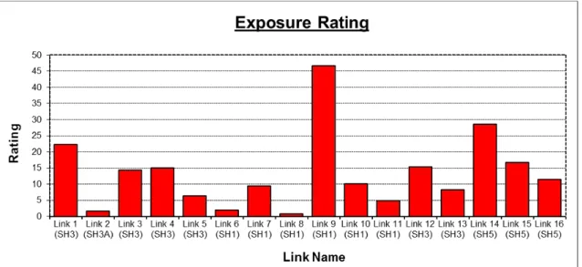 Figure 4:  Diversion Rating. 