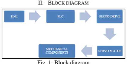 Fig. 1: Block diagram This part of the report explains in detail about cutting 