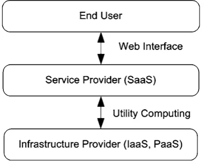 Fig 1. Service model of cloud computing 