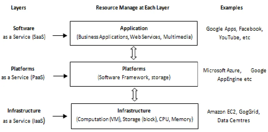 Fig 2. Cloud computing architecture stability of the infrastructures. It enables the provision of 