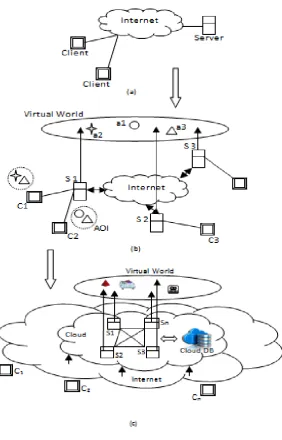 Fig 3. The Conventional CVE Architecture towards a Cloud based CVE  Architecture  