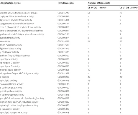 Table 4 GO classification for the differentially expressed genes, DEGs, involved in lipid biosynthesis-related functional categories during Camelina seed development with emphasis on the transcripts playing roles in fatty-acid and triacylg-lycerol biosynthesis/degradation