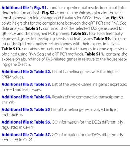 Table S10. contains comparison of the fold changes in gene expressions obtained using RNA-Seq and qRT-PCR methods