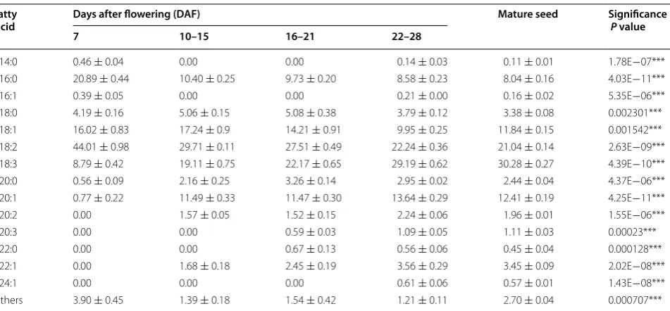 Fig. 2 Rate of oil deposition during Camelina seed development. Oil content values are expressed as total oil amount (mg or µg, gray line) and  % FW (black line)