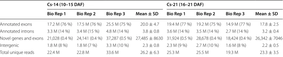 Table 2 Stages of Camelina seed development and RNA-Seq data sets