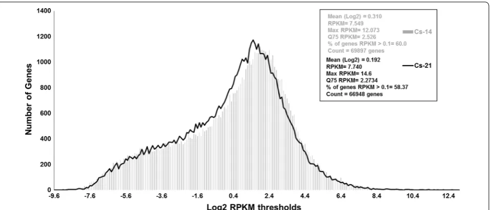 Fig. 3 Distribution of RPKM values (in log2 scale) for the genes identified in Camelina developing seeds