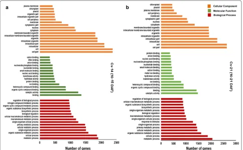 Fig. 6 GO classification: Gene ontology distribution of the differentially expressed transcripts in Camelina developing seeds