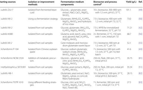 Table 1 Strains, fermentation media, and control methods of the ten highest‑yielding γ‑GPA fermentation processes