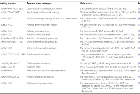 Table 3 Application of different strategies for improving γ‑PGA production