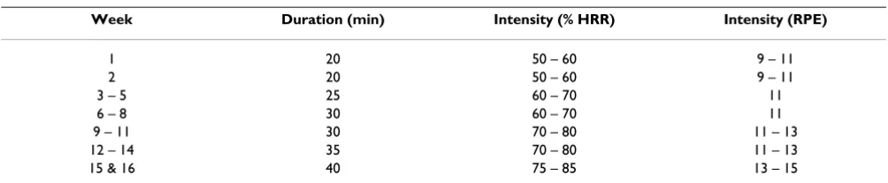 Table 1: Duration and intensity progression of aerobic training