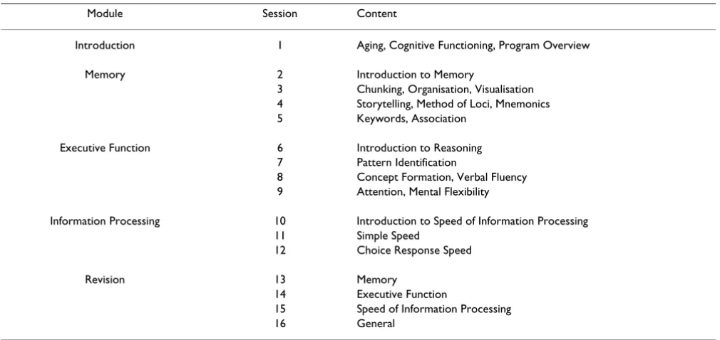 Table 2: Cognitive training program outline