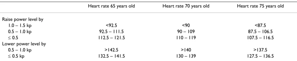 Table 3: Power alterations according to age and heart rate after 2nd minute (beats per minute)