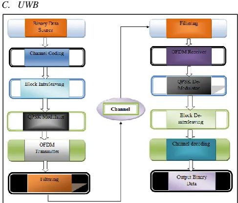 Fig. 4: UWB Transceiver Model 