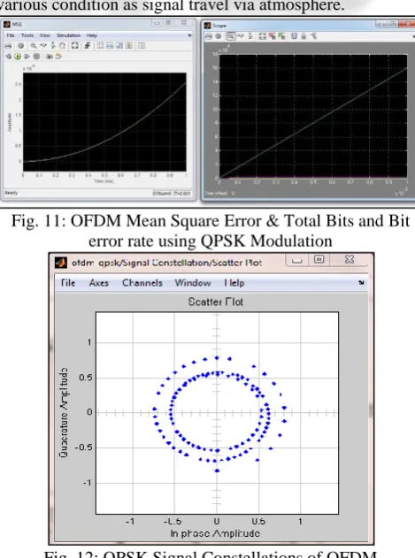 Figure 10 represents the spectrum of transmitted QPSK signal and received signal of OFDM QPSK at oscilloscope and as we can see from figure that in received signal there is spikes occurred due to noise (Fluctuation in signal) due to various condition as si