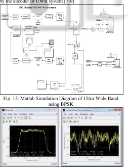 Fig. 13: Matlab Simulation Diagram of Ultra-Wide Band using BPSK 