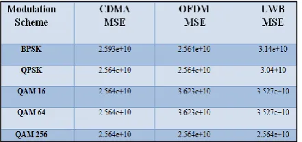 Table 4: MSE of Different Modulation Schemes for CDMA,  OFDM and UWB System 