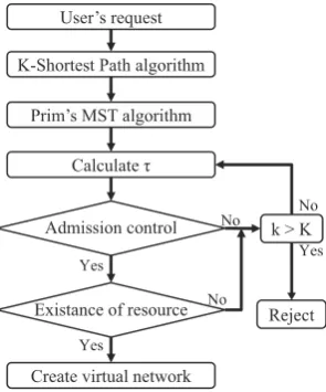 Fig. 4.Topology design of virtual network with-shortest path algorithmand Prim’s MST algorithm.