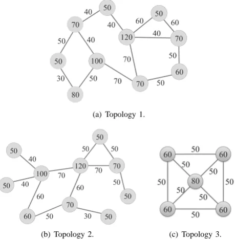 Fig. 5.Three different topologies of physical networks.