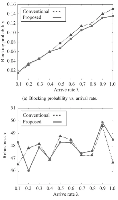 Fig. 7.Performance of each method in network topology 2.