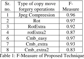 Table 1: F-Measure of Proposed Technique Examples from Benchmark dataset having multiple copy paste forgeries and extra rotation is illustrated 