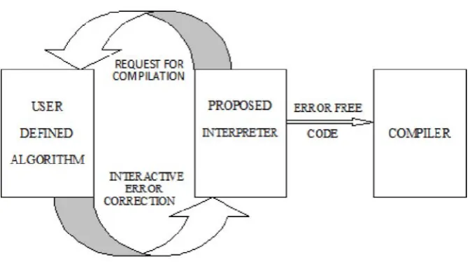 Fig 8 – Working of interpretor 