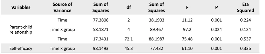 Table 1. Descriptive data on studied variables and analysis of variance by group