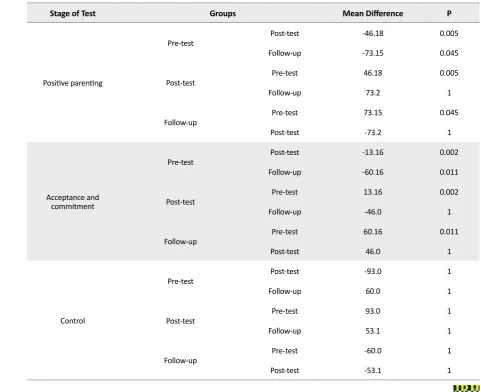 Table 3. Bonferroni post hoc test results to compare Pre-test, Post-test, and follow-up for the parent-child relationship in each group