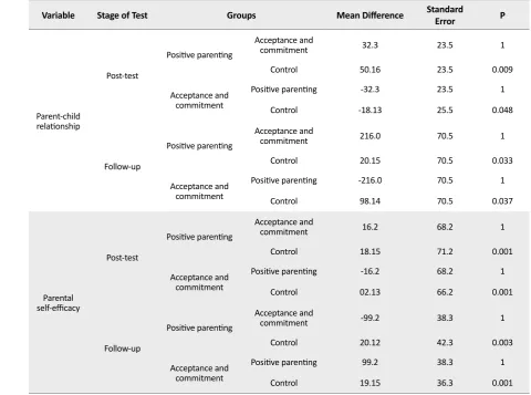 Table 5. Bonferroni post hoc test results regarding the pairwise comparison of groups at Post-test and follow-up for the parent-child relationship and parental self-efficacy