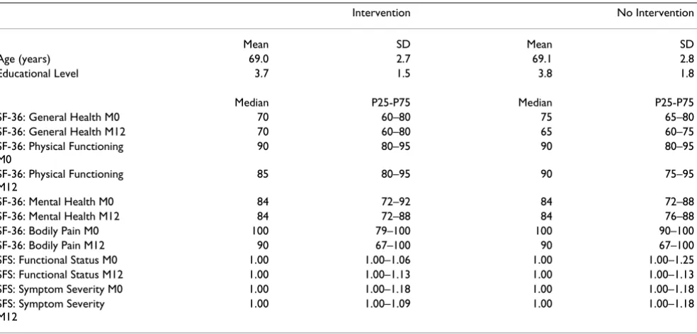 Table 2: M12 (12 month follow-up) minus M0 (baseline) difference scores on all outcome variables in both study groups