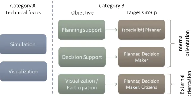 Figure 1: Categorization of application fields of 3D-GIS 