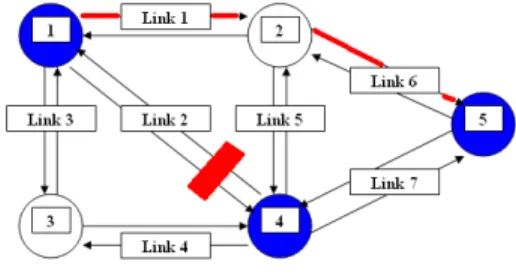 Table 1. Shows  impact of O-D pair from node 1 to  node  5 when link disruption. 