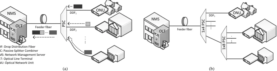 Figure 1. EPON General Architecture: (a) Architecture and Operation; (b) Cascaded Architecture
