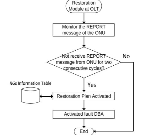 Figure 3. Operation of Restoration Module at OLT. 