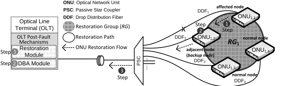 Figure 7. Example of Operations Upon Failure.