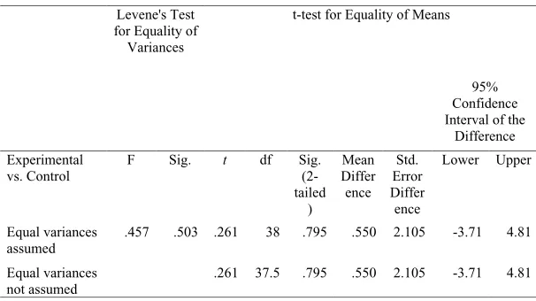 Table 3:����� ������� ���������������� Independent Samples t-test (Pre-test) ����������� ������� ������ ���������� ����������� ������� ������ ������������������������������������������������������������ �� ����������� ������� ������ ����������