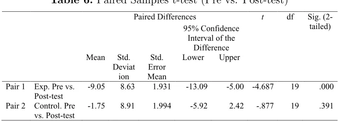 Table 6:����� ������� ���������� Paired Samples t-test (Pre vs. Post-test) ������ ������� ������ ���� ��� ���������� ������ ������� ������ ���� ��� �����������������������������������������������������