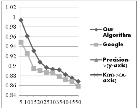 Figure 5.  The Precision@k curve of 31 queries when Rel>=3  