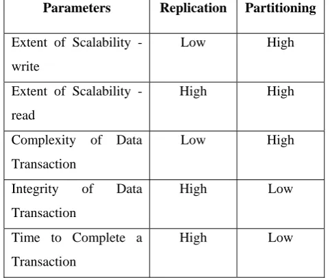 Table 3: Comparing Vertical and Horizontal database partitioning  