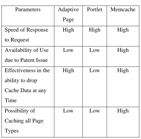 Table 6: Comparing Adaptive Memcache Cache  Page, Portlet and  