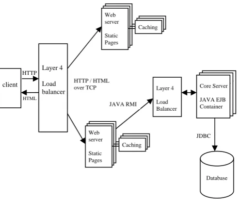 Figure 1: Scalable 3-Tiered Web Application Architecture  