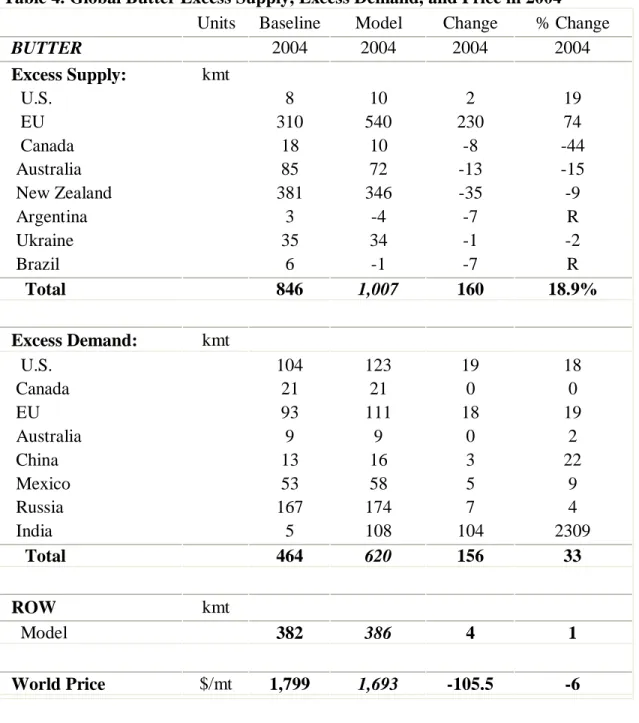 Table 4. Global Butter Excess Supply, Excess Demand, and Price in 2004  Units  Baseline  Model  Change  % Change 