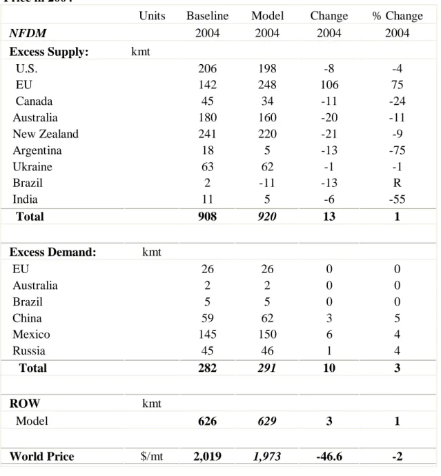 Table 5. Global Nonfat Dry Milk (NFDM) Excess Supply, Excess Demand, and  Price in 2004 