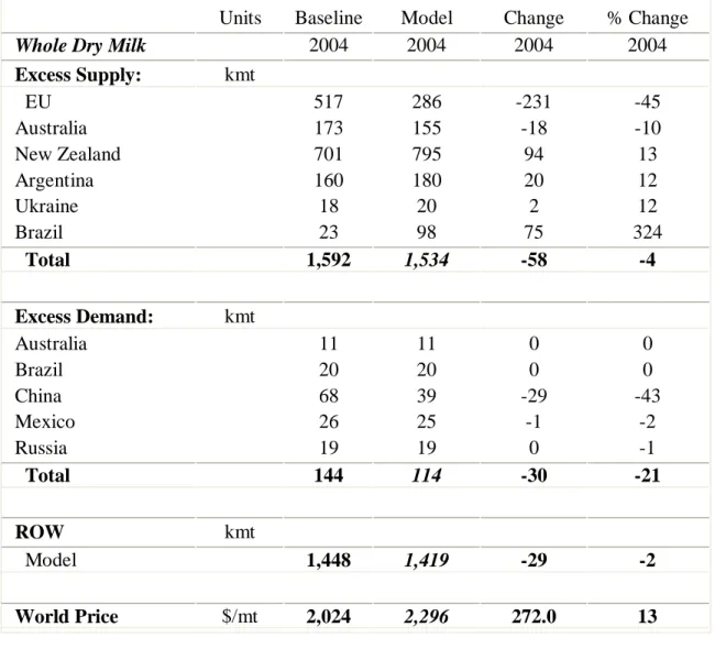 Table 6. Global Whole Dry Milk Excess Supply, Excess Demand, and Price in 2004  Units  Baseline  Model  Change  % Change 