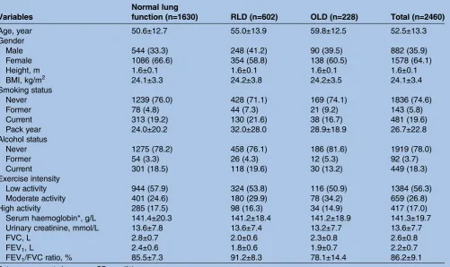 Table 1Basic characteristics and pulmonary function indexes of total population, participants with normal lung function, RLDand OLD in Wuhan City, China