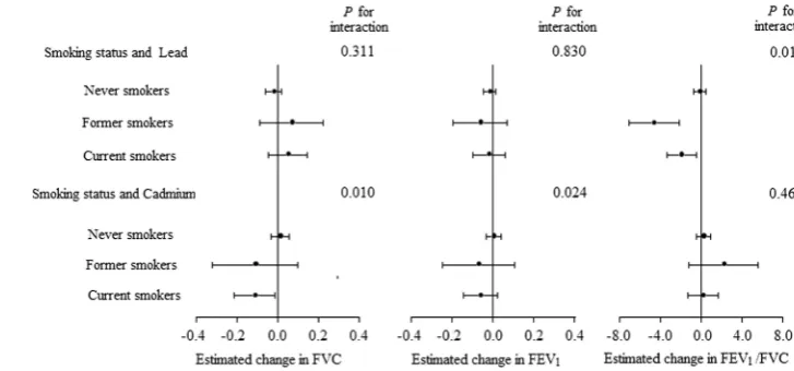 Figure 1Interaction of lead andcadmium with smoking status onpulmonary function parameters.All stratified analyses wereadjusted for age, gender, height,alcohol status, body mass index,exercise and urinary creatinine.Data markers represent theestimated changes (error bars are95 CIs) of pulmonary functionindexes associated with per unitincreasing natural log-transformedurinary lead and cadmiumstratified by smoking status(FEV1, forced expiratory volumein 1 s; FVC, forced vital capacity).