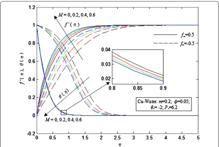 Figure 8 Velocity and temperature proﬁles of Cu-Water for representative values of M.