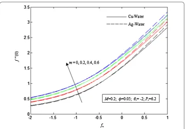 Figure 9 Skin friction coefﬁcient as a function of fw for representative values of m.
