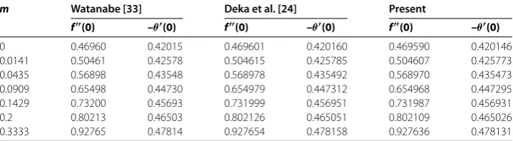 Figure  shows the skin friction ffor representative values of () of Cu/Ag-Water nanoﬂuids as a function of m fw when θr = –, φ = ., M = 